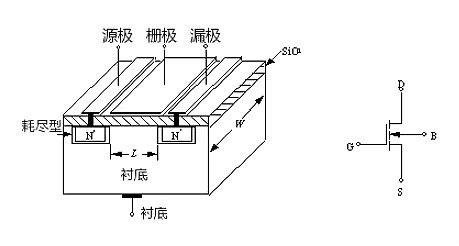 MOS管示意圖，構造